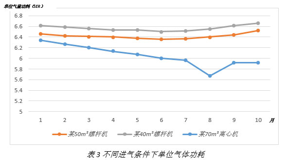 离心式空压机更节能吗?
